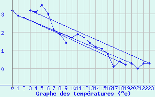 Courbe de tempratures pour Sletnes Fyr