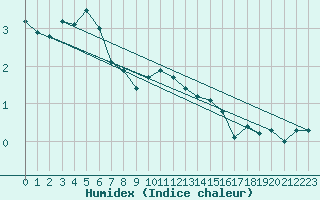 Courbe de l'humidex pour Sletnes Fyr