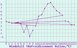 Courbe du refroidissement olien pour Avord (18)