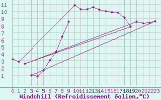 Courbe du refroidissement olien pour Herbault (41)