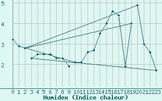 Courbe de l'humidex pour Limoges (87)