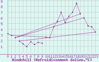 Courbe du refroidissement olien pour Laval (53)
