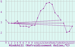 Courbe du refroidissement olien pour Petiville (76)