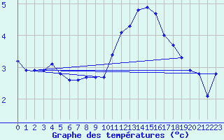 Courbe de tempratures pour Petiville (76)