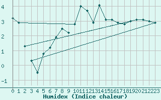 Courbe de l'humidex pour La Dle (Sw)