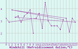 Courbe du refroidissement olien pour Kleinzicken