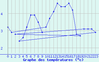 Courbe de tempratures pour Baye (51)