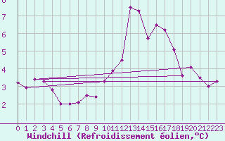 Courbe du refroidissement olien pour Cherbourg (50)