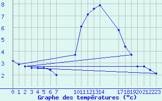 Courbe de tempratures pour Verngues - Hameau de Cazan (13)