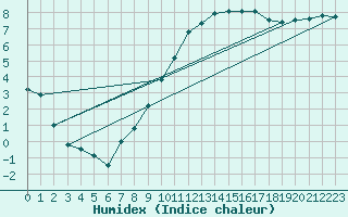 Courbe de l'humidex pour Poysdorf