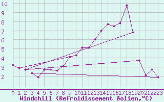 Courbe du refroidissement olien pour Pontoise - Cormeilles (95)