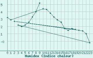 Courbe de l'humidex pour Ristna