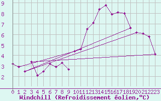 Courbe du refroidissement olien pour Gros-Rderching (57)