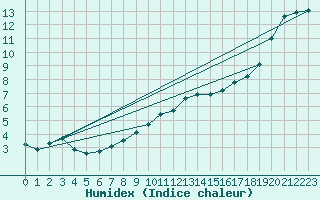 Courbe de l'humidex pour Montroy (17)