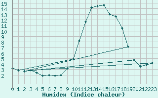 Courbe de l'humidex pour Isle-sur-la-Sorgue (84)