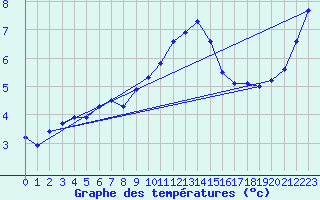 Courbe de tempratures pour Christnach (Lu)