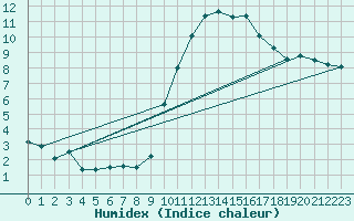 Courbe de l'humidex pour Chivres (Be)