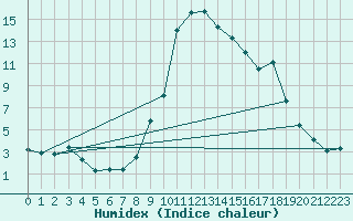 Courbe de l'humidex pour Selonnet (04)