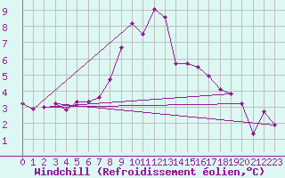 Courbe du refroidissement olien pour Crosby