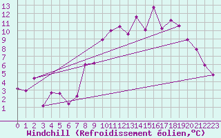Courbe du refroidissement olien pour Chivres (Be)