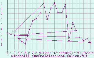 Courbe du refroidissement olien pour Itzehoe