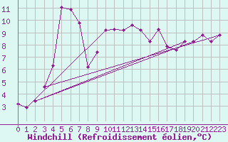 Courbe du refroidissement olien pour Aubenas - Lanas (07)