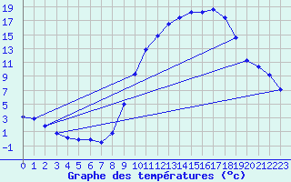 Courbe de tempratures pour Ancey (21)