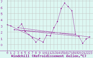 Courbe du refroidissement olien pour Troyes (10)