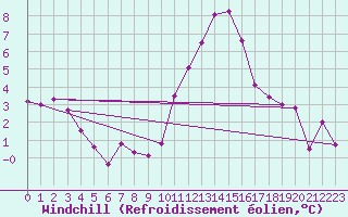 Courbe du refroidissement olien pour Rouen (76)