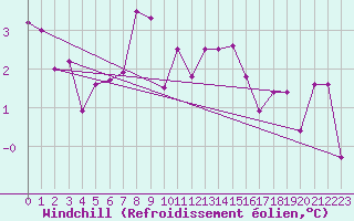 Courbe du refroidissement olien pour Charleville-Mzires (08)