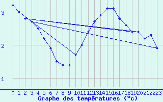 Courbe de tempratures pour Buzenol (Be)