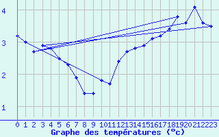 Courbe de tempratures pour Mont-Aigoual (30)