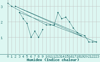 Courbe de l'humidex pour Saint-Hubert (Be)