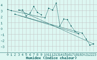 Courbe de l'humidex pour Feuerkogel