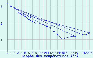 Courbe de tempratures pour Dagloesen