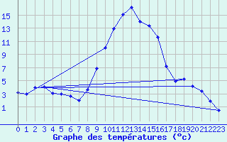 Courbe de tempratures pour Chur-Ems