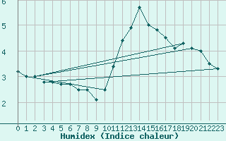 Courbe de l'humidex pour Ile d'Yeu - Saint-Sauveur (85)