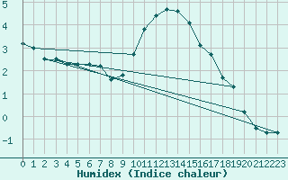 Courbe de l'humidex pour Herstmonceux (UK)