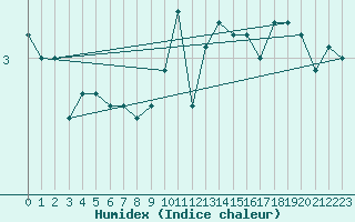 Courbe de l'humidex pour Kaufbeuren-Oberbeure