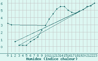 Courbe de l'humidex pour Herwijnen Aws