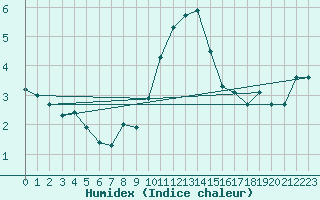 Courbe de l'humidex pour Dundrennan