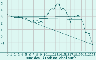 Courbe de l'humidex pour Hawarden