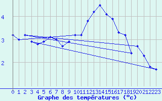 Courbe de tempratures pour Talarn