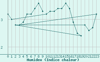 Courbe de l'humidex pour Arkona