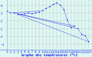 Courbe de tempratures pour Werl