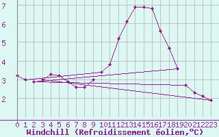 Courbe du refroidissement olien pour Treize-Vents (85)