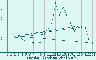 Courbe de l'humidex pour Constance (All)