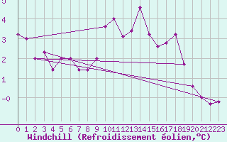 Courbe du refroidissement olien pour Disentis