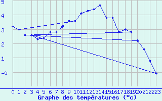 Courbe de tempratures pour Geilo Oldebraten