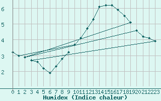 Courbe de l'humidex pour Luechow